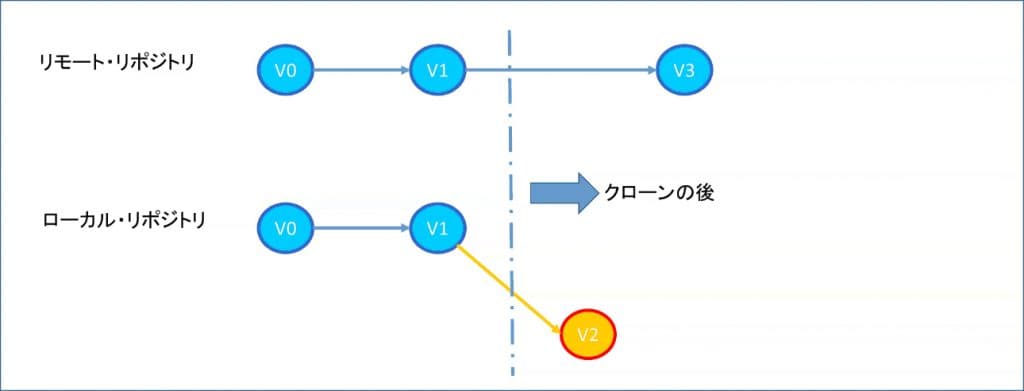 Gitのpullコマンド