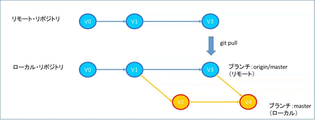 Gitのpullコマンド