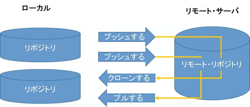 SourceTreeの使い方