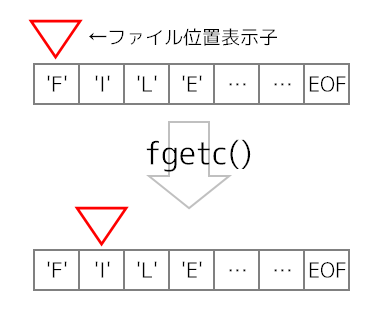 file position indicator