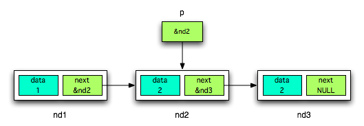 �R�̃m�[�h�������X�g