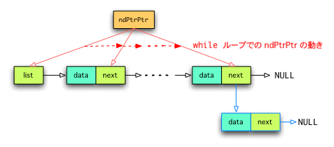 �Ō���ւ̃m�[�h�ǉ�