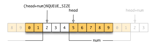 �����O�o�b�t�@�Q