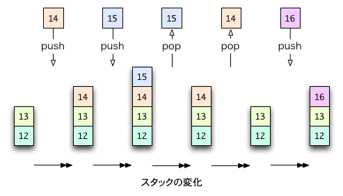 �X�^�b�N�̕ω�