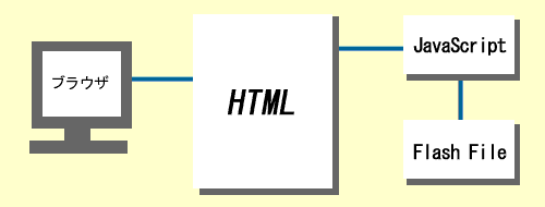 JavaScript����Flash�t�@�C����ǂݍ���ł���}