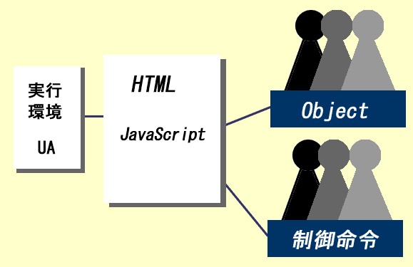 JavaScript�̃I�u�W�F�N�g�Ɛ��䖽�߂�ǂݍ���ł���}
