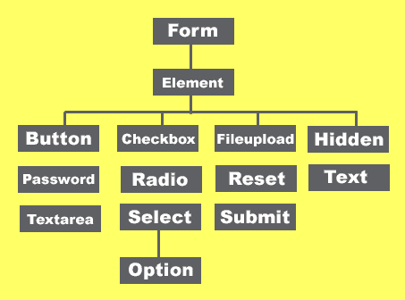 Form�I�u�W�F�N�g�̊K�w�}