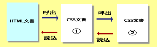 HTML���� CSS������ǂݍ��܂��Ă���}��