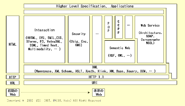 �����̃E�F�u�A�[�L�e�N�`���[��\�킵���}