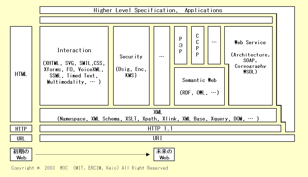 �����̃E�F�u�A�[�L�e�N�`���[��\�킵���}