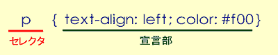 CSS�̍\����\�킵�Ă��܂�