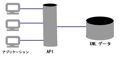 �A�v���P�[�V�������� API��ʂ���XML�f�[�^���Q�Ƃ���}