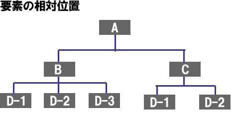 �v�f�̊K�w�\�����������}�ŁA�R�̊K�w�ɂȂ��Ă���