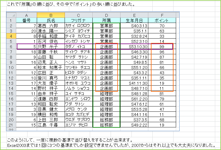 ����Łu�����v�̏��ɕ��сA���̒��Łu�|�C���g�v�̑������ɕ��т܂����B���̂悤�ɂ��āA��x�ɕ����̊�ŕ��ёւ������邱�Ƃ��o���܂��BExcel2003�܂ł͂P���3�̊�܂ł����ݒ�ł��܂���ł������A2007����͂���ȏ�ł����v�ɂȂ�܂����B