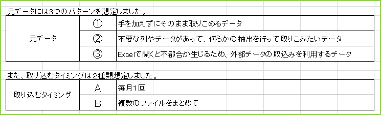 ���f�[�^�ɂ�2�̃p�^�[����z�肵�܂����B���f�[�^�@����������ɂ��̂܂܎�肱�߂�f�[�^�A�s�v�ȗ��f�[�^�������āA���炩�̒��o���s���Ď�肱�݂����f�[�^�܂��A��荞�ރ^�C�~���O���Q��ޑz�肵�܂����B	��荞�ރ^�C�~���OA�����P��B�����̃t�@�C�����܂Ƃ߂�