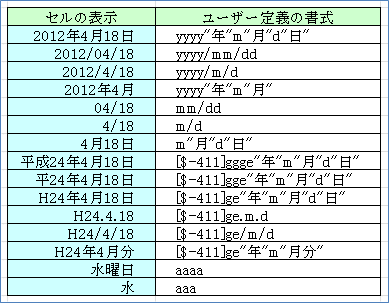 �Z���̏����ݒ�i���t�̏����j